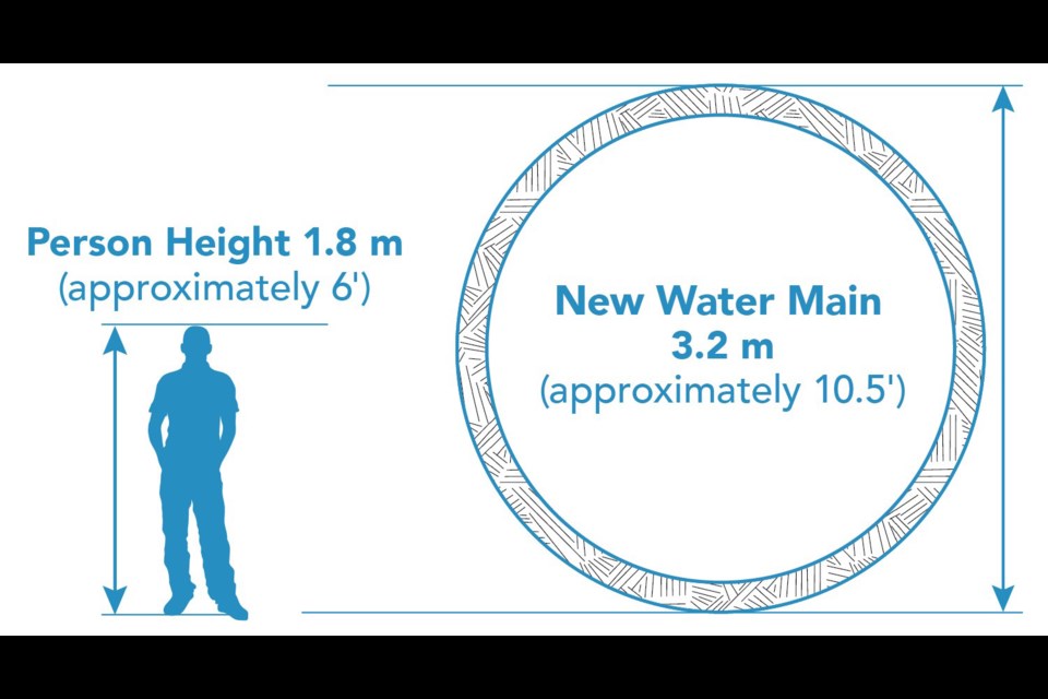 A graphic showing the size of the pipe that will be installed through Coquitlam, from 2022 to 2029.