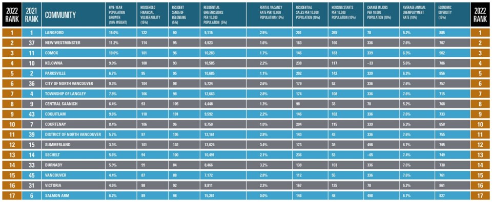 bestcities1largebcbusinesscoquitlamjan312022