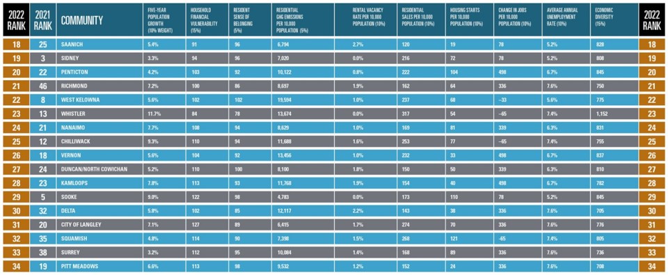 bestcities1largebcbusinesspart2jan312022