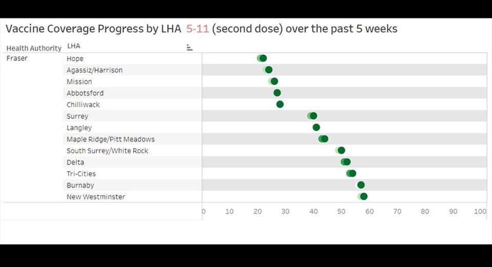 BCCDC 5-11 Tri-City second dose vaccinations - July 13, 2022