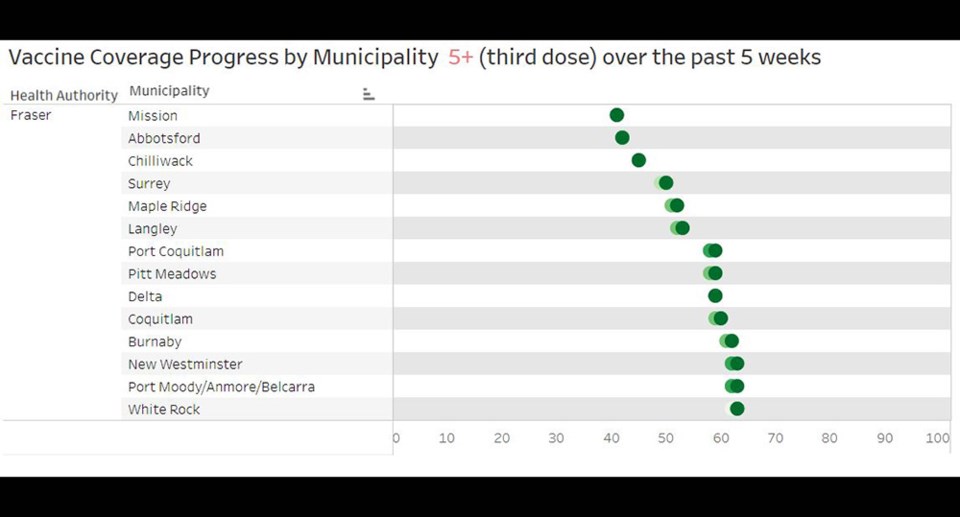 BCCDC Tri-City municipality third dose vaccinations - Aug. 4, 2022