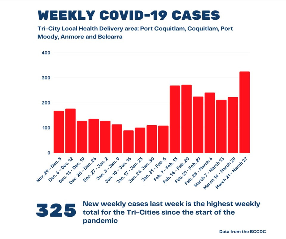 COVID-19 weekly numbers