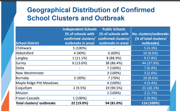 Data from a recent study by Fraser Health show the distribution of COVID-19 cases in schools.