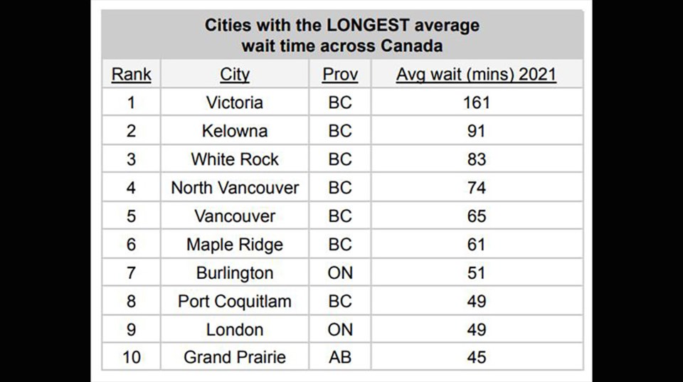 LongestWaitTimesMedimapPortCoquitlam2022 copy