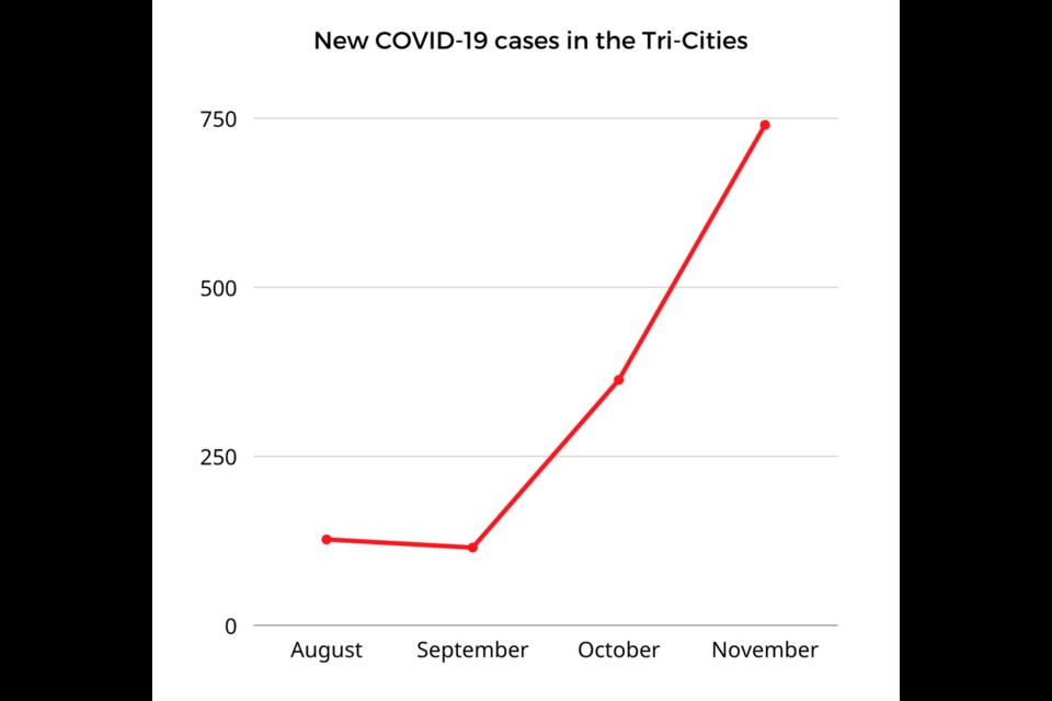 New COVID-19 cases by month - STEFAN LABBÉ/TRI-CITY NEWS