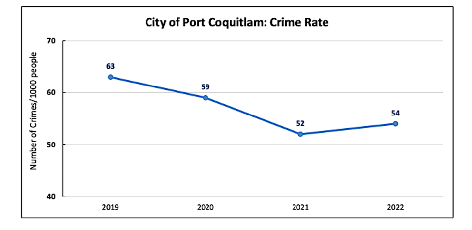 2022-port-coquitlam-crime-rate-statistics-rcmp