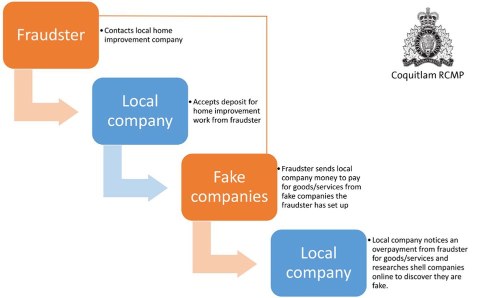 CoquitlamRCMPMoneyMuleScamChart2022