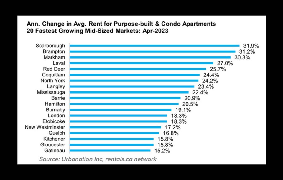 coquitlamrentaveragemidsizedmarketscanadanationalrentalsca_april2023