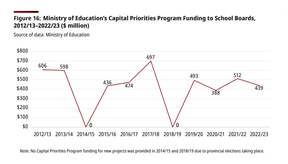 auditor-general-tdsb-maintenance-funding