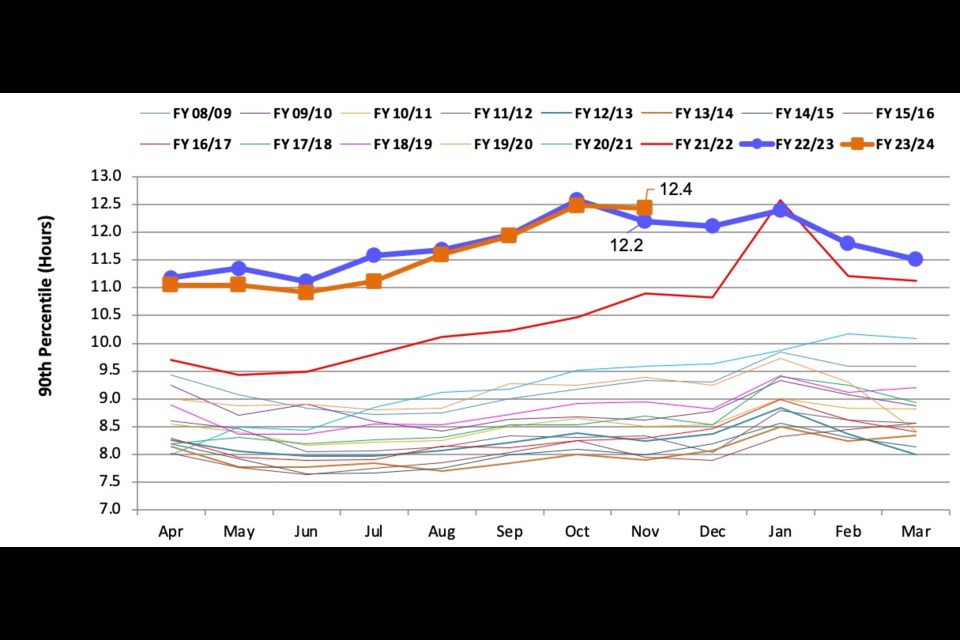 This chart shows the length of stay in Ontario emergency departments over time for the 90th percentile patient — that is, if you lined up 100 patients from shortest to longest time in the emergency department, this is the time the 90th person spent there — 10 per cent spent longer, the rest lower. The orange line is this year. The blue is last year. The thinner lines are previous years, dating back to 2008.