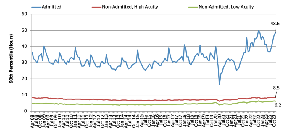 按患者类型_1 划分的省级 90% 趋势趋势