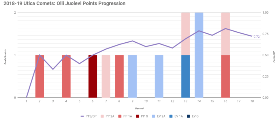 2018-19 Olli Juolevi points progression