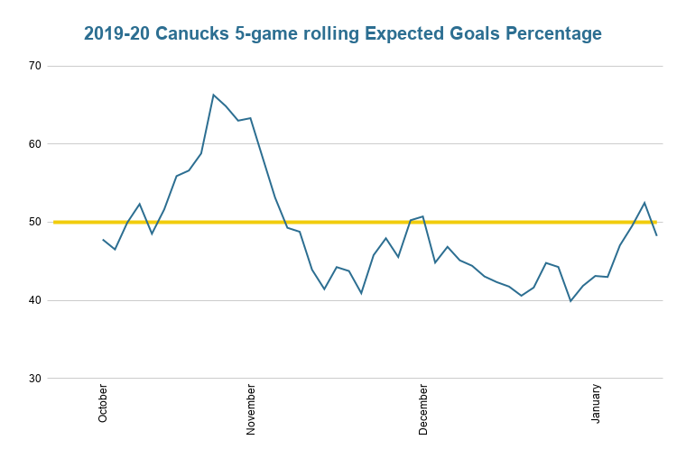 2019-20 Canucks 5-game rolling Expected Goals Percentage (2)