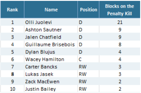 2019-20 Comets shot blocks on PK through 14 games