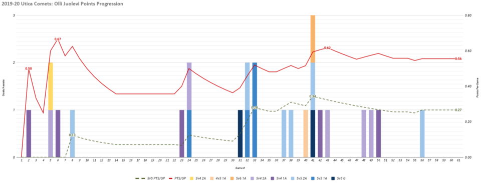 2019-20 Olli Juolevi points progression