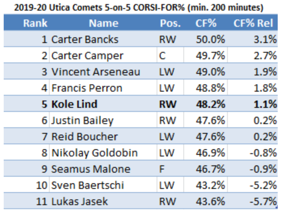 2019-20 Utica Comets 5v5 corsi