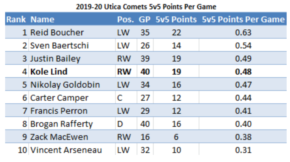 2019-20 Utica Comets 5v5 points per game