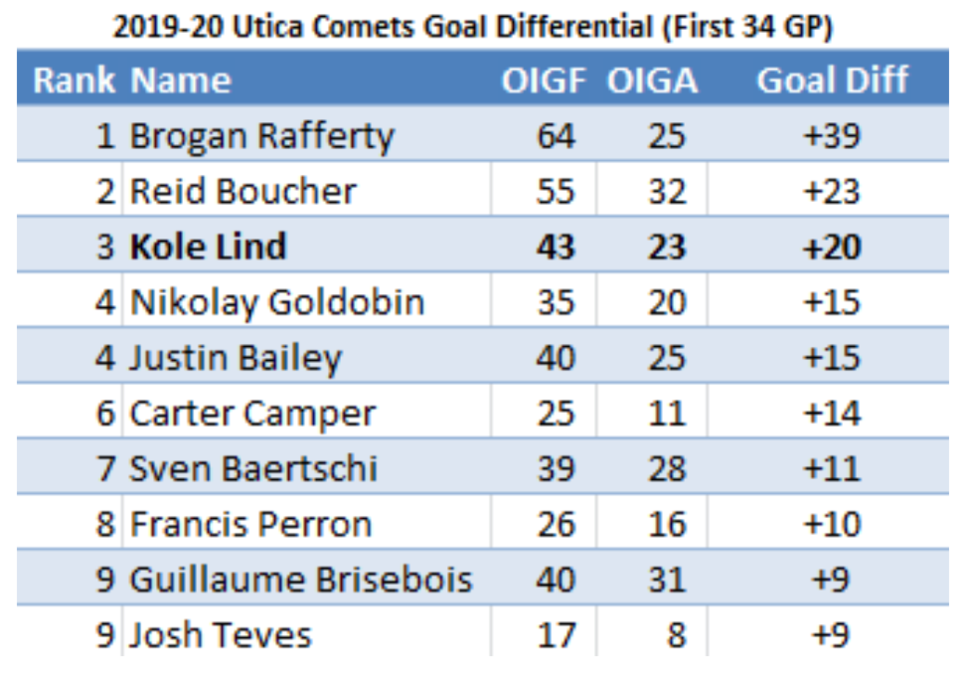 2019-20 Utica Comets Goal Differential 