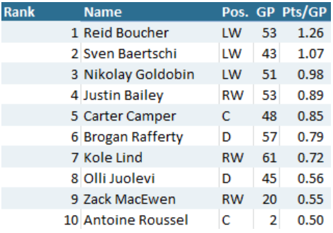 2019-20 Utica Comets scoring rates