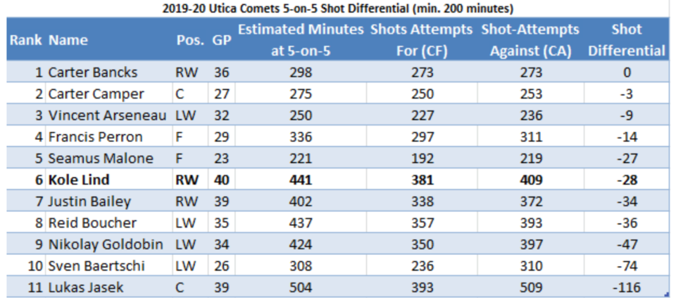 2019-20 Utica Comets shot differential