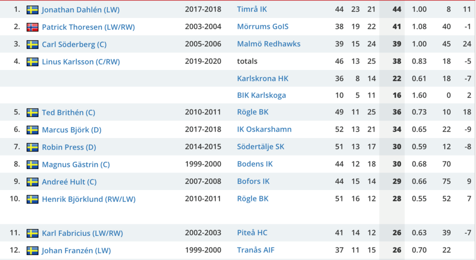 Allsvenskan leaderboard