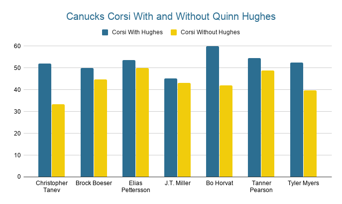 Canucks Corsi With and Without Quinn Hughes (1)