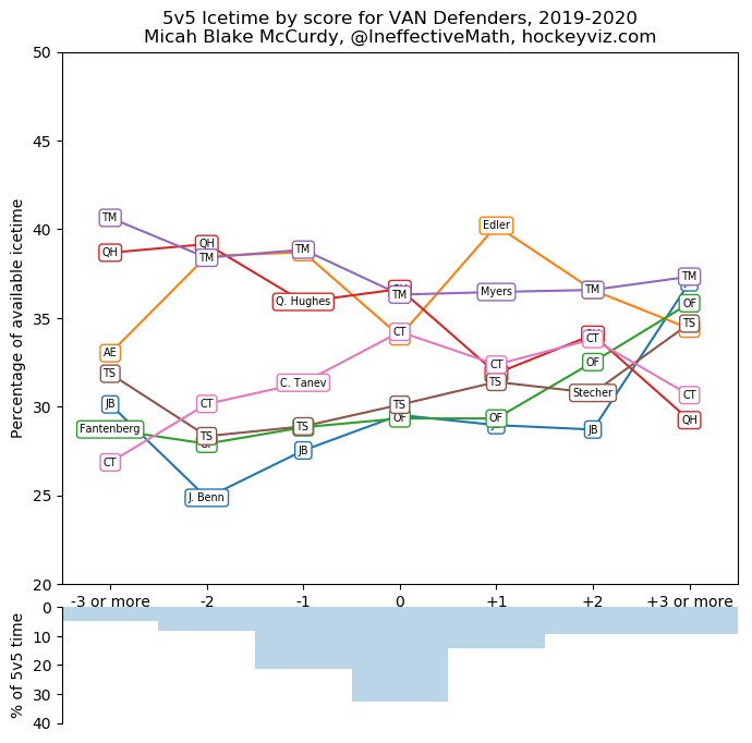 Canucks defencemen usage by score