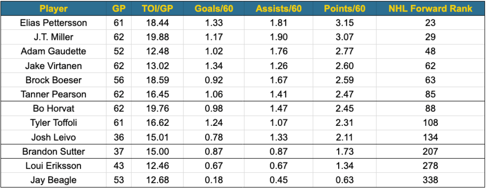 Canucks points per 60