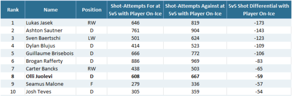 Comets 5v5 shot attempt differential