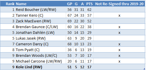 Comets-2018-19-leading-scorers