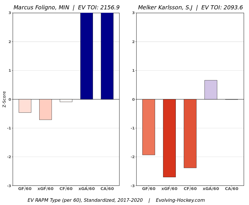 Foligno vs Karlsson RAPM