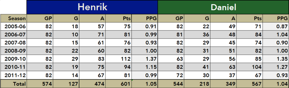 hankdankbeardstats