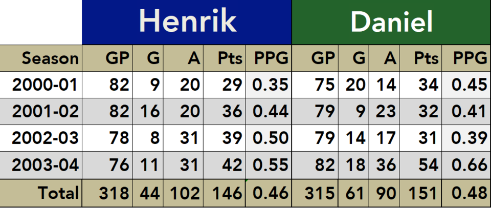 henrikdanielearlystats