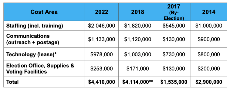 election2022costsscreen