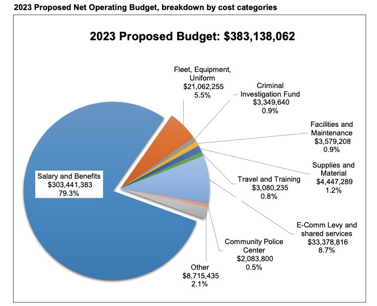 vpdbudget2023