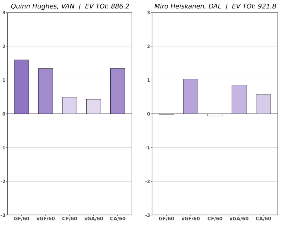 Hughes vs Heiskanen