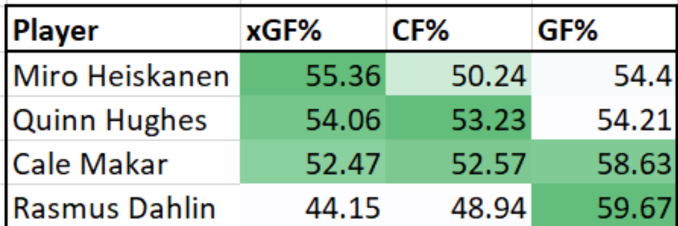 Hughes vs young NHL D