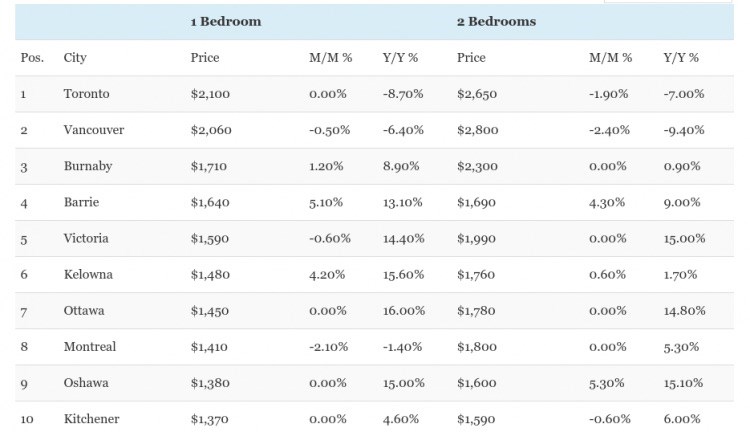 aug-avg-rents-canada-padmapper