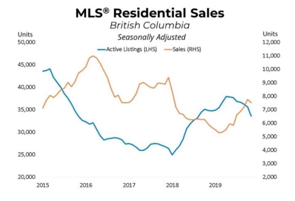 bcrea-nov-2019-sales-listings-graph