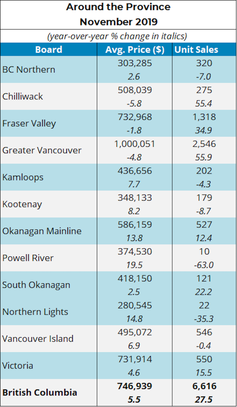 bcrea-nov-2019-sales-prices-regional.jpg