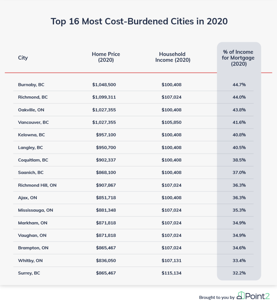 cost-burdened-canadian-cities