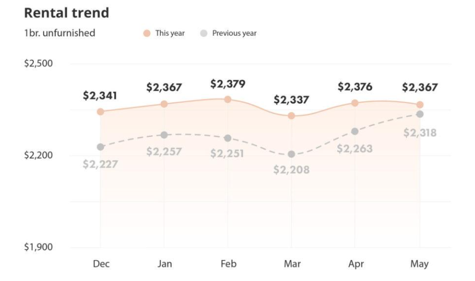 Since May 2023, Metro Vancouver’s average rate for a one-bedroom, unfurnished unit has increased by $49.