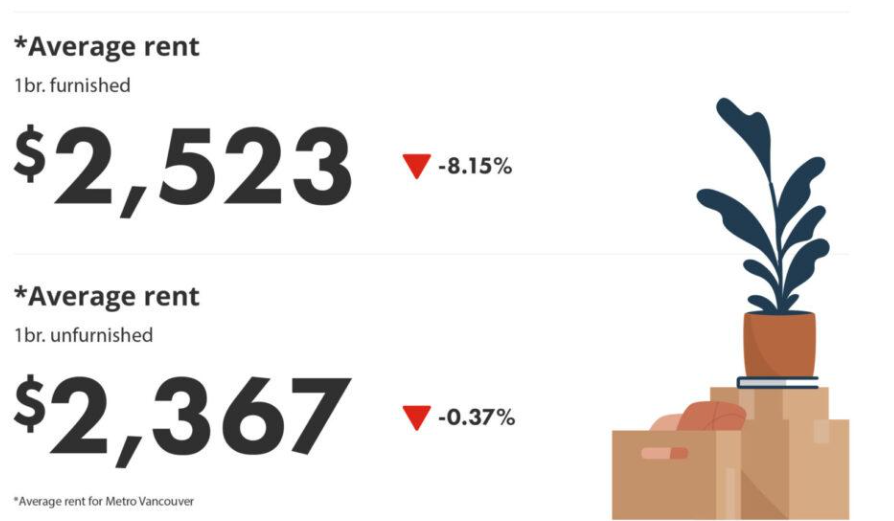 The average rent for newly-listed furnished and unfurnished one-bedroom apartments across Metro Vancouver for May 2024