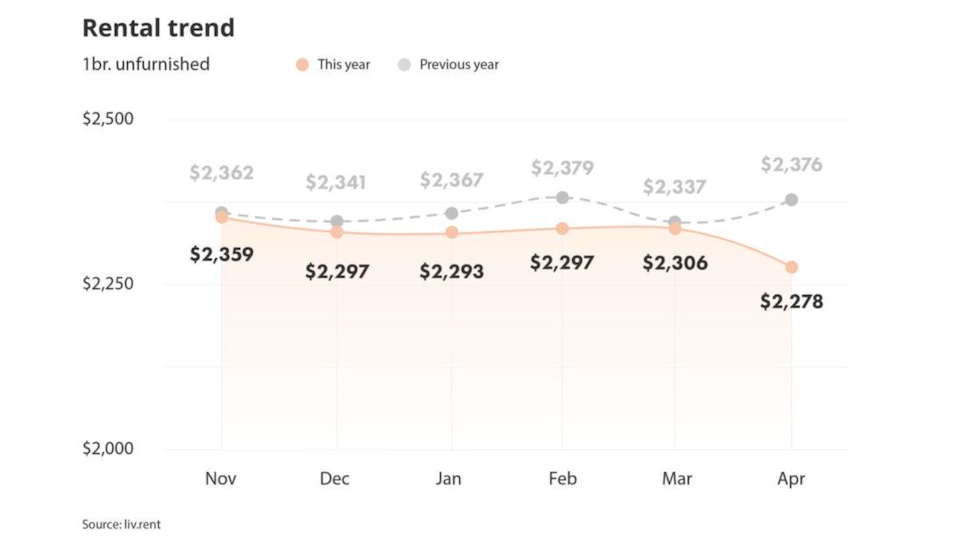 Liv.rent notes that "average prices have decreased for all types of unfurnished units in Vancouver, Surrey, Langley and North Vancouver. This trend was not mirrored for furnished units, Vancouver and Langley actually saw prices increase for one-, two- and three-bedroom furnished units this April."
