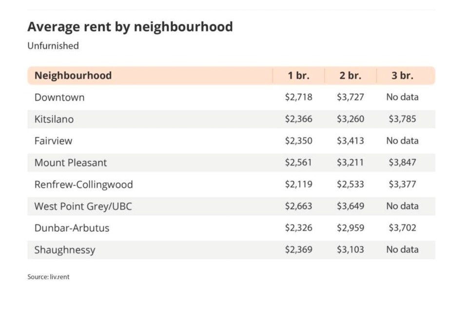 Downtown Vancouver continues to rank as the city’s most expensive neighbourhood, with an unfurnished one-bedroom unit renting for an average of $2,718.