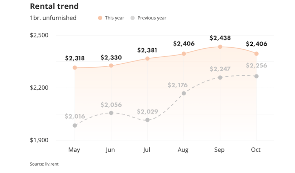 metro-vancouver-rent-prices-october-1jpg