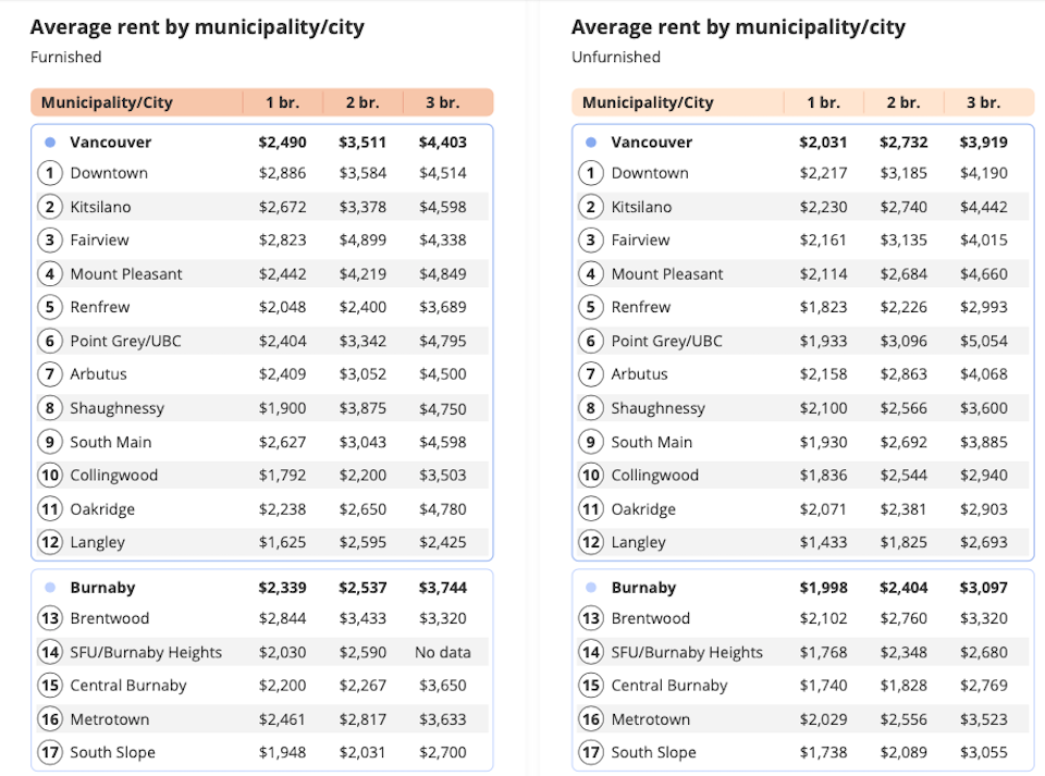 Quali sono i posti più economici da affittare a Metro Vancouver?