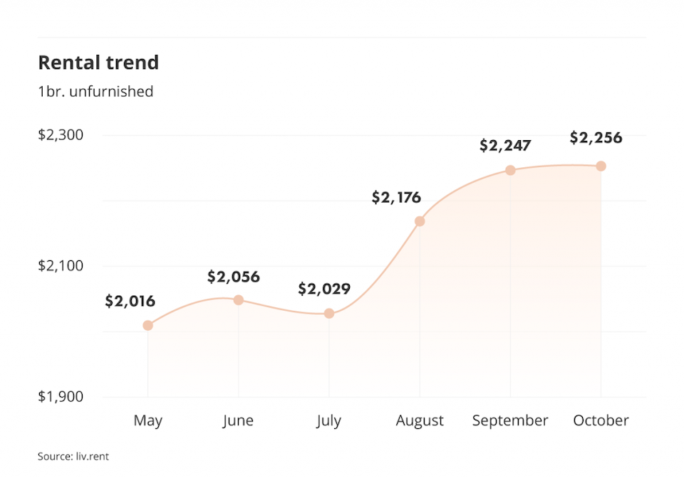 rental-trend-october-vancouver-2022