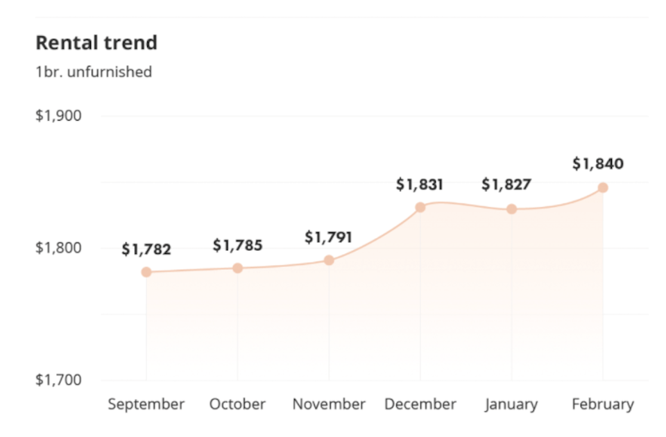 rental-trend-unfurnished-one-bedrooms-metro-Vancouver.jpg