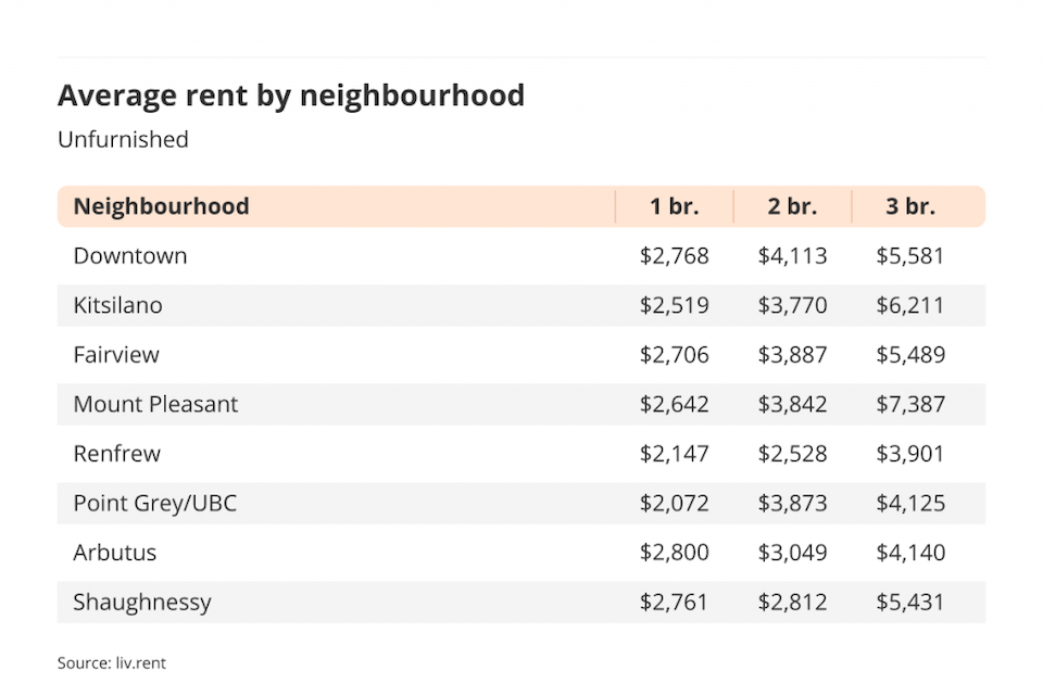 vancouver-neighbourhood-rent